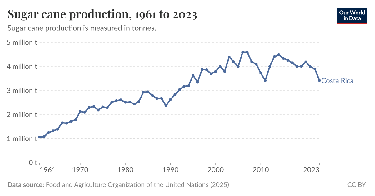 Sugar cane production Our World in Data