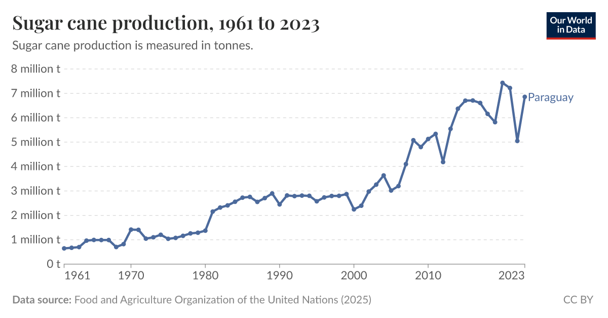 Sugar cane production Our World in Data