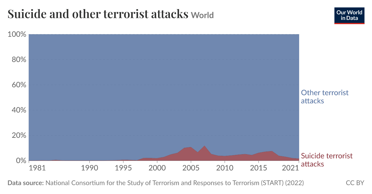 Suicide and other terrorist attacks - Our World in Data