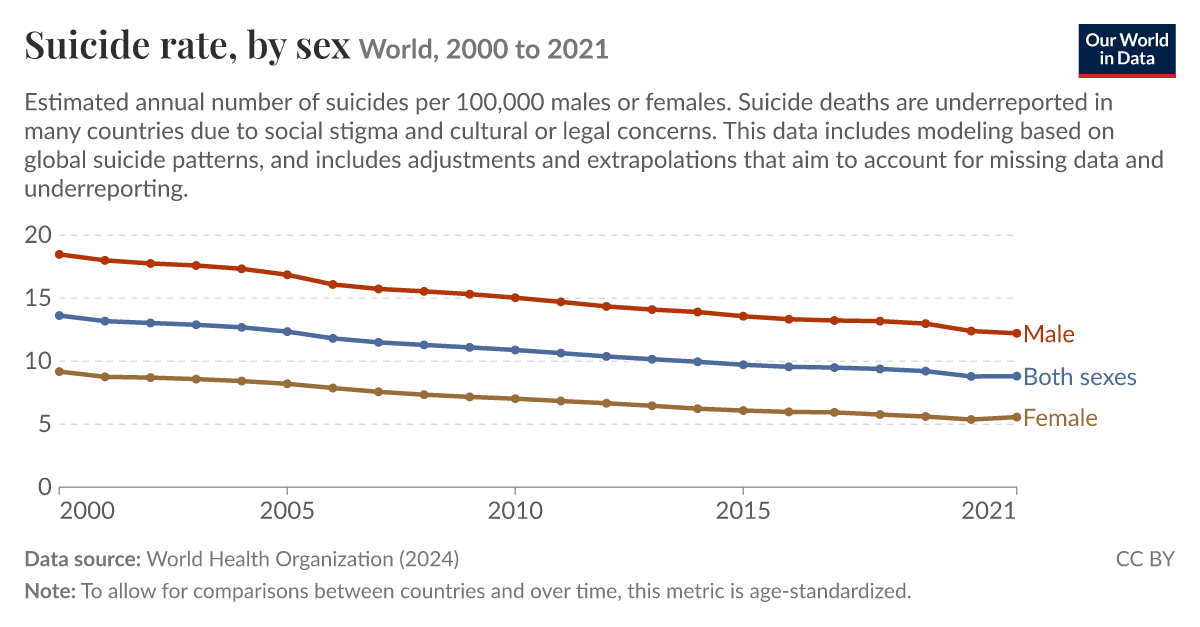 Suicide rate, by sex - Our World in Data
