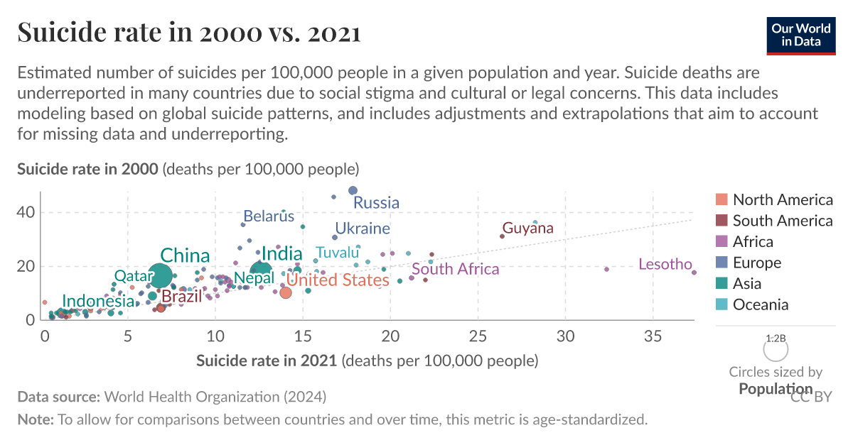 Suicide rate in 2000 vs. 2019 - Our World in Data