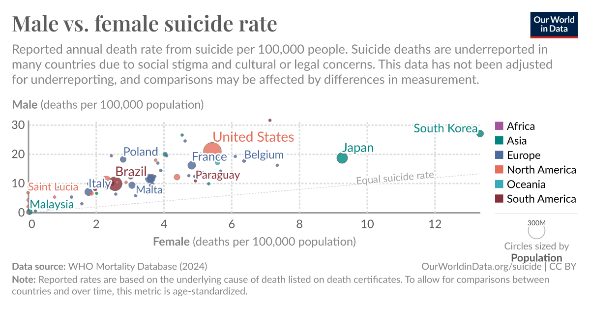 Male vs. female suicide rate - Our World in Data