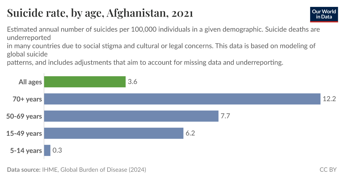 Suicide rate, by age - Our World in Data