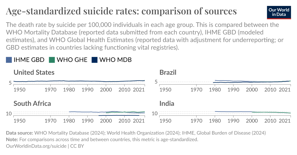 Age-standardized suicide rates: comparison of sources - Our World in Data