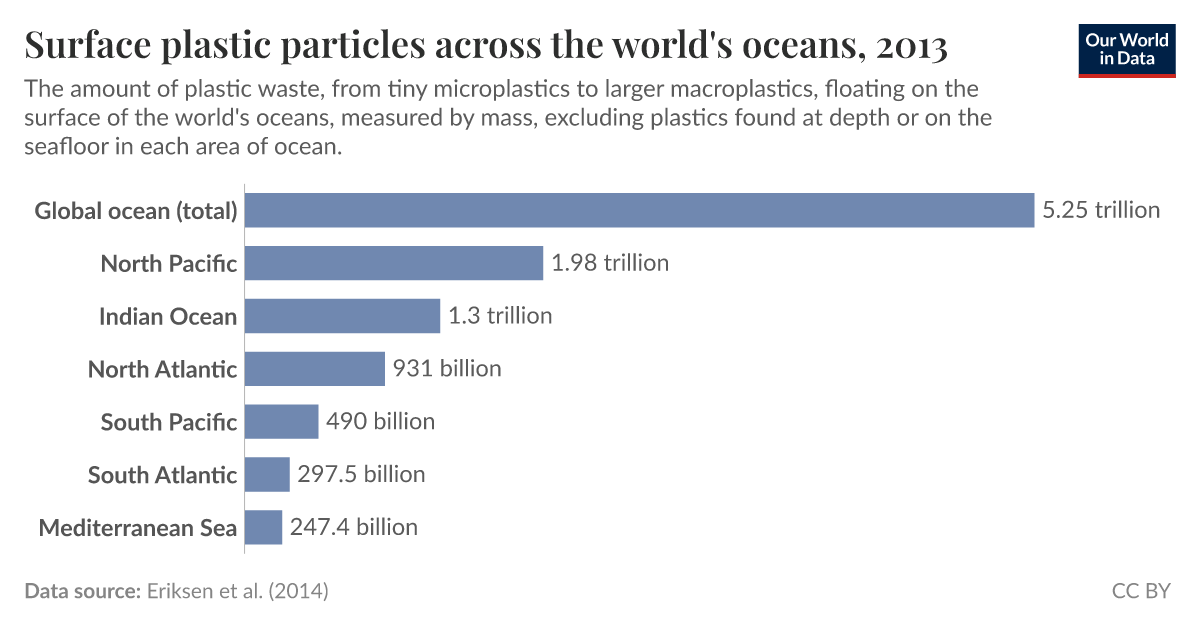 Surface plastic particles across the world's oceans - Our World in Data