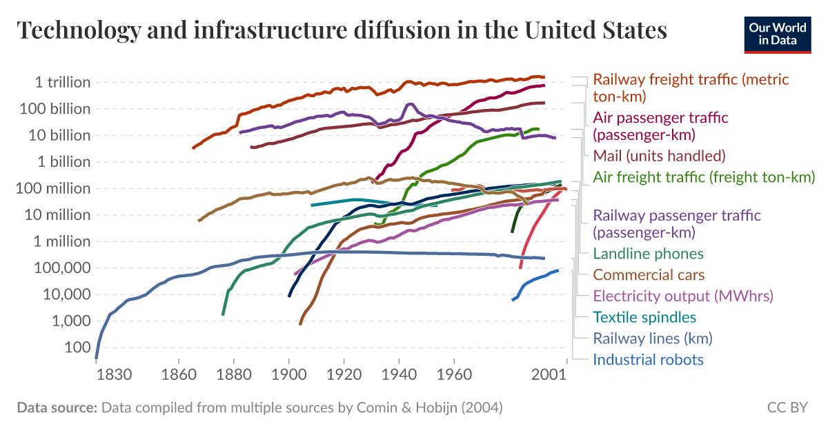 Technology and infrastructure diffusion in the United States - Our ...