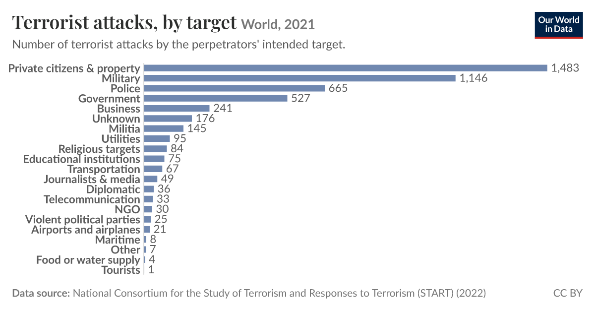 Terrorist attacks, by target - Our World in Data