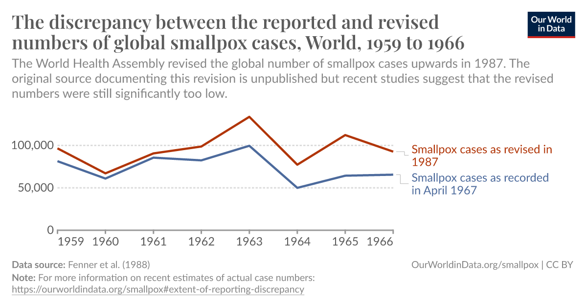 The discrepancy between the reported and revised numbers of global