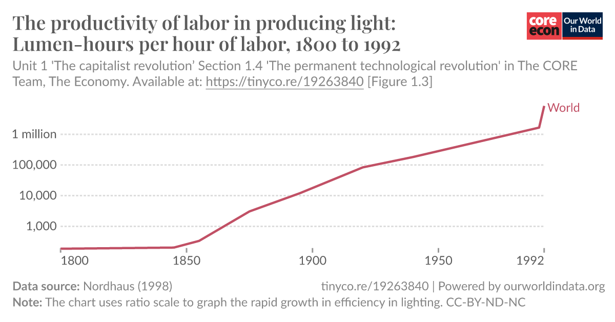 The productivity of labor in producing light: Lumen-hours per hour