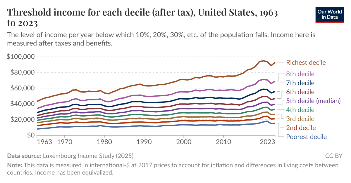 Threshold for each decile (after tax) Our World in Data