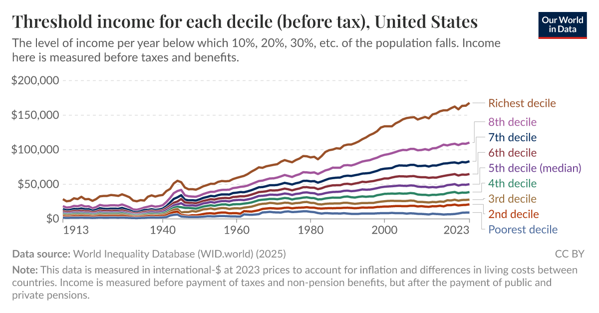 Threshold for each decile (before tax) Our World in Data