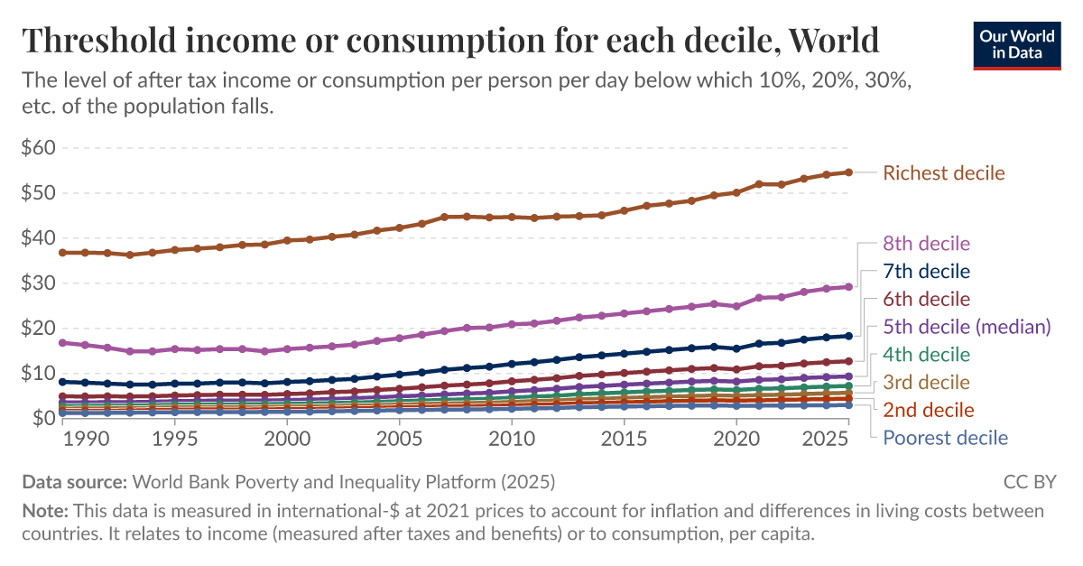 Threshold or consumption for each decile Our World in Data