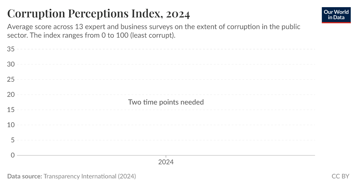 Corruption Perception Index Our World in Data