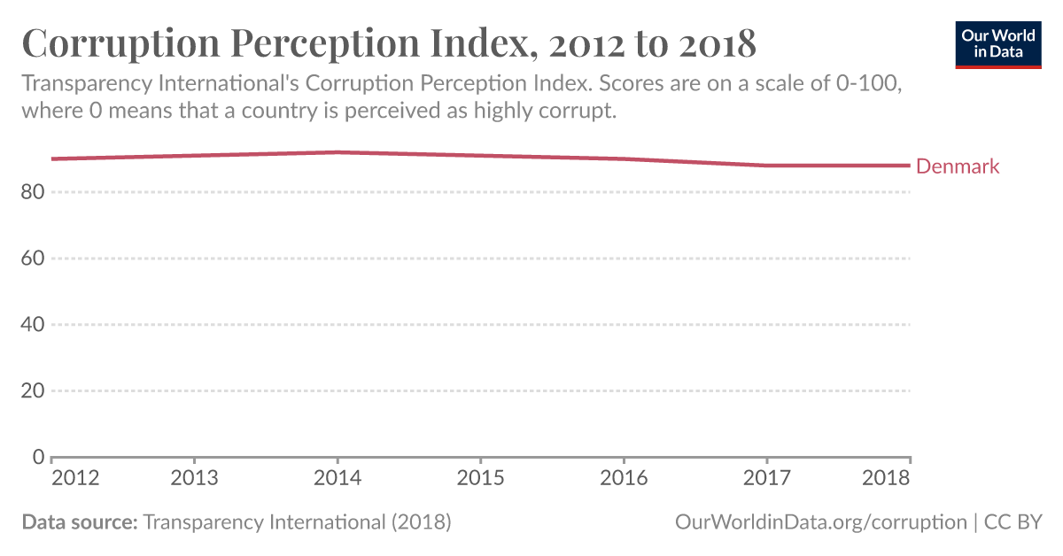 Corruption Perception Index Our World in Data