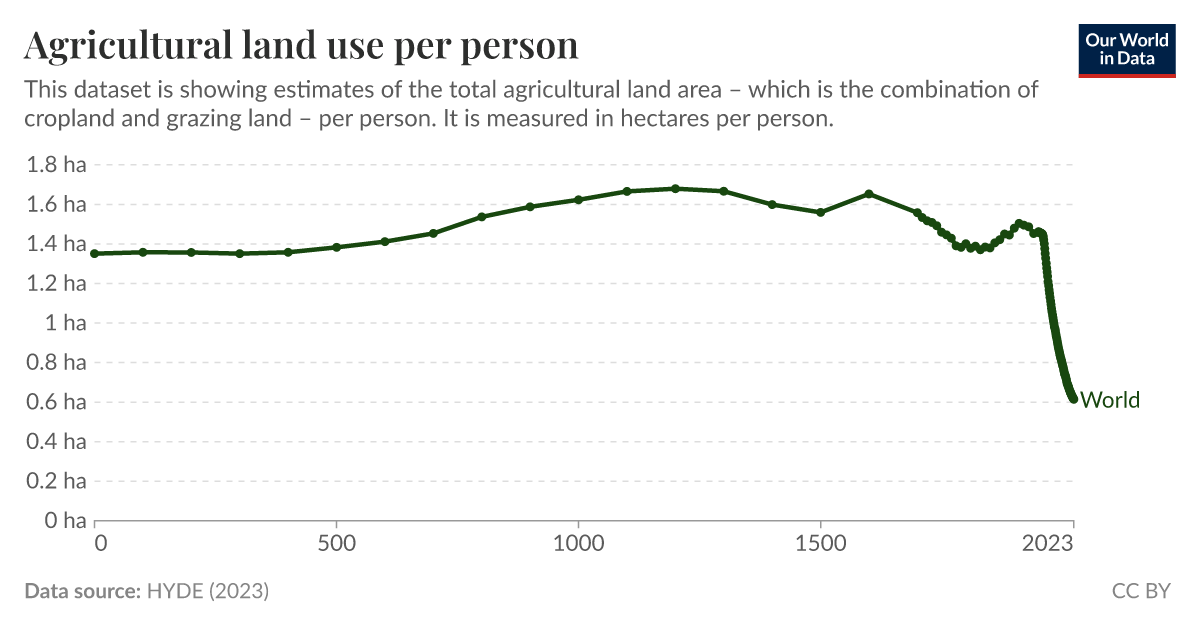 Agricultural land use per person Our World in Data