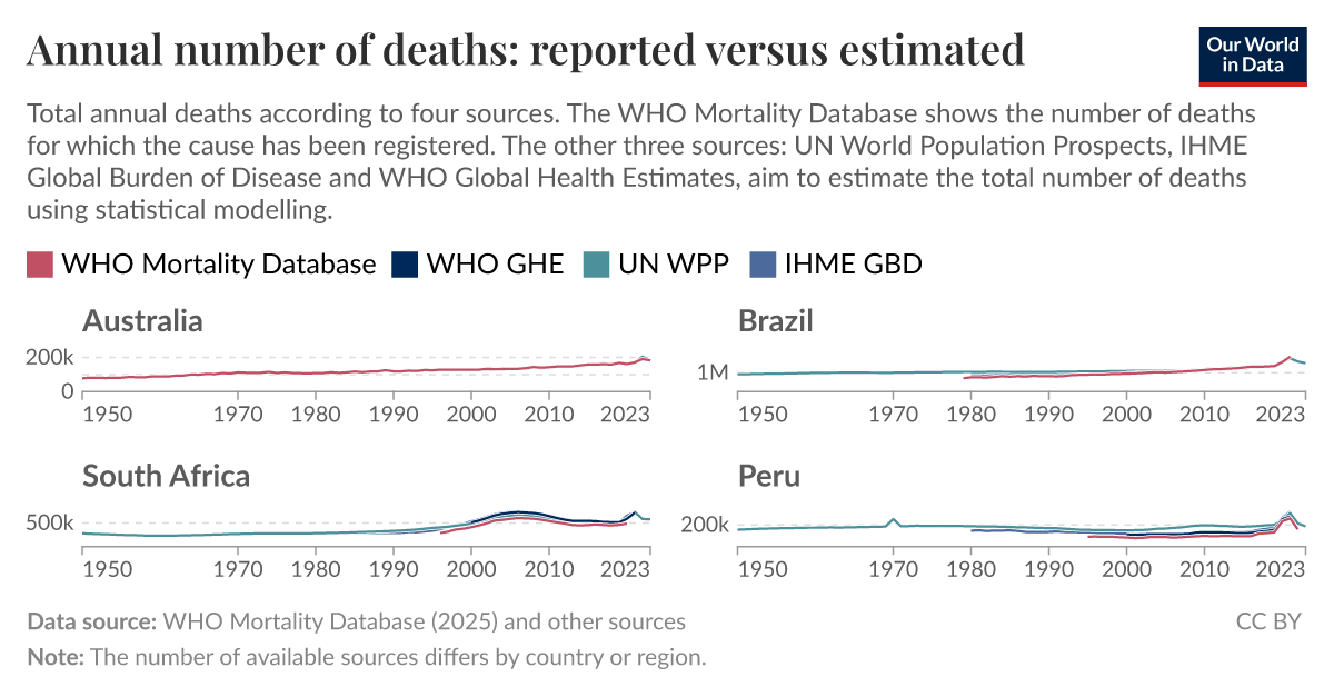 Annual number of deaths: reported versus estimated - Our World in Data