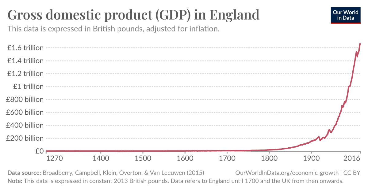 Gross domestic product (GDP) in England Our World in Data