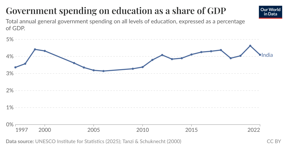 Public spending on education as a share of GDP Our World in Data
