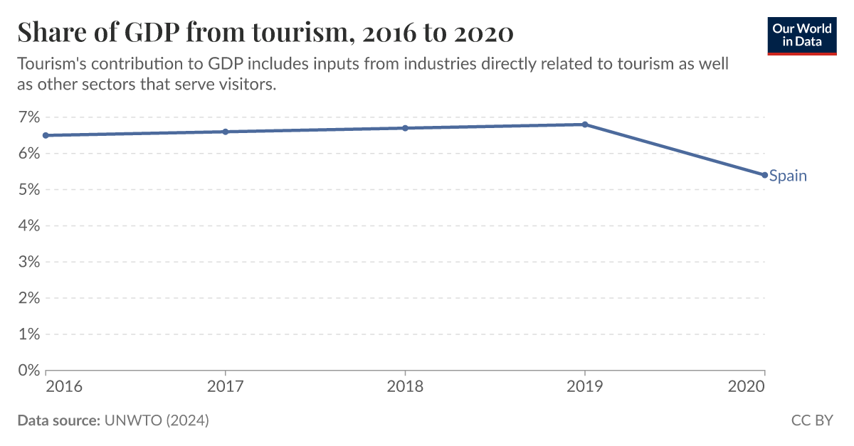 Share of tourism in total GDP Our World in Data