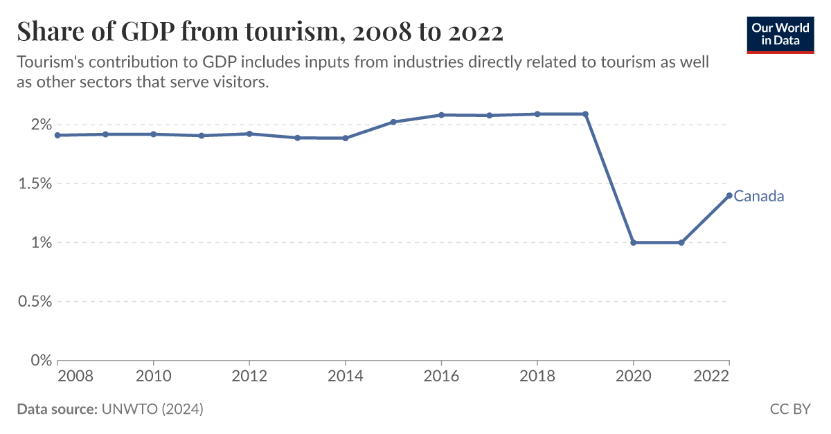 Share of tourism in total GDP Our World in Data