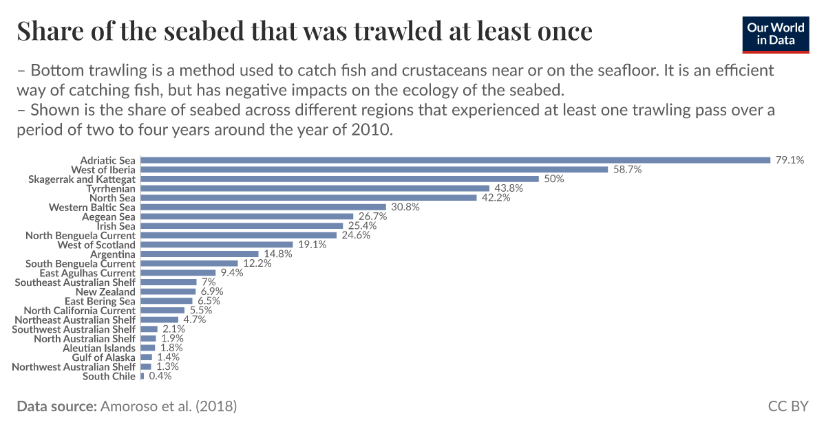 Share of the seabed that was trawled at least once - Our World in Data