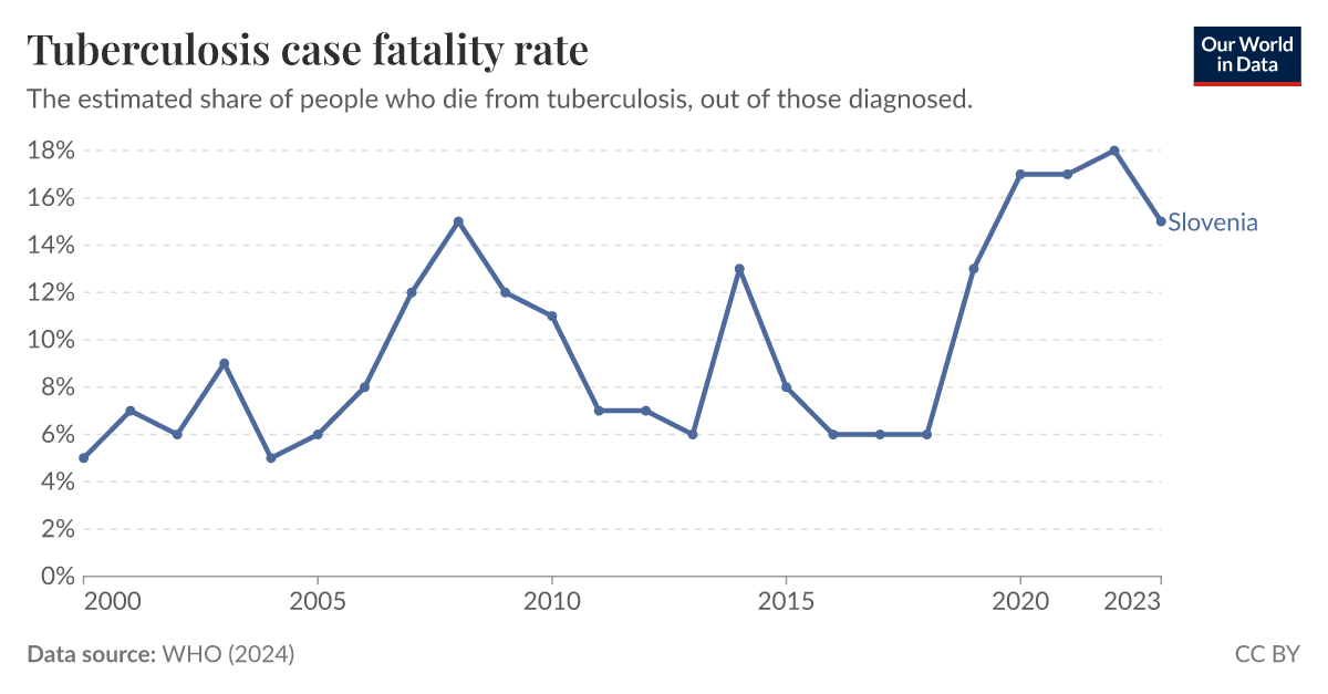 Tuberculosis case fatality rate Our World in Data