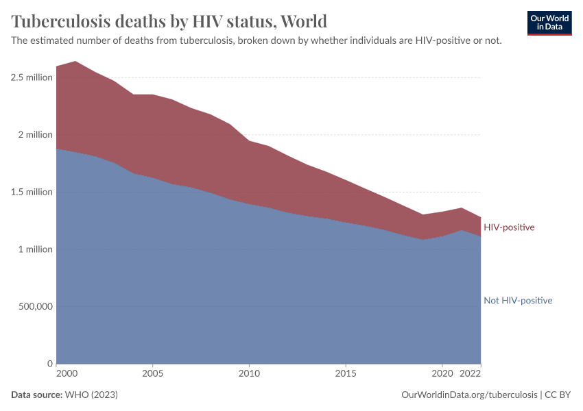 Tuberculosis Deaths By HIV Status Our World In Data   Tuberculosis Deaths By Hiv Status 