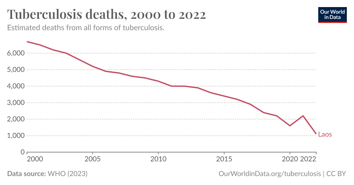 Tuberculosis Deaths Our World In Data 