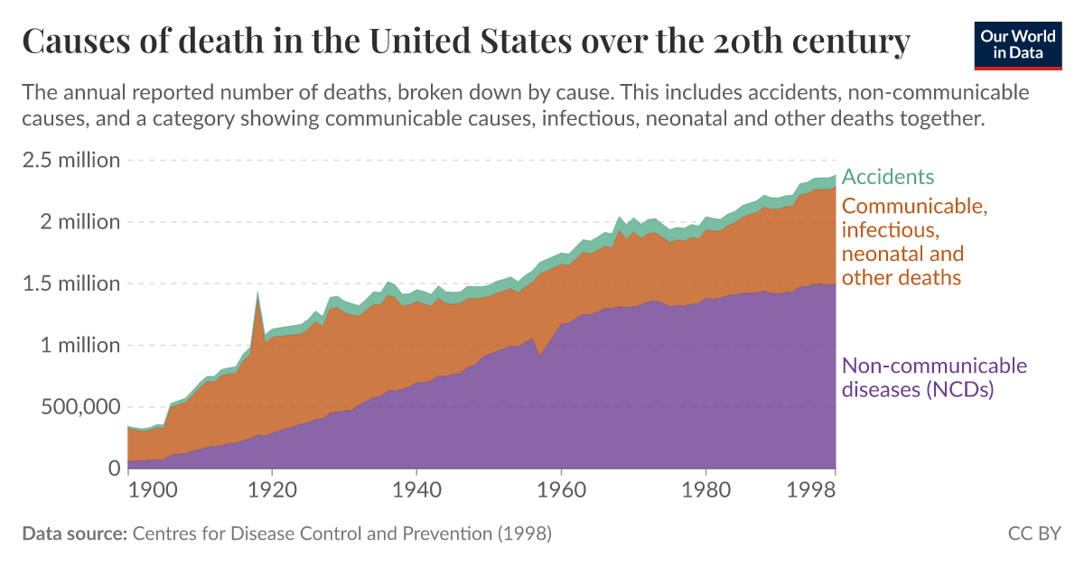 Causes of death in the United States over the 20th century - Our World ...