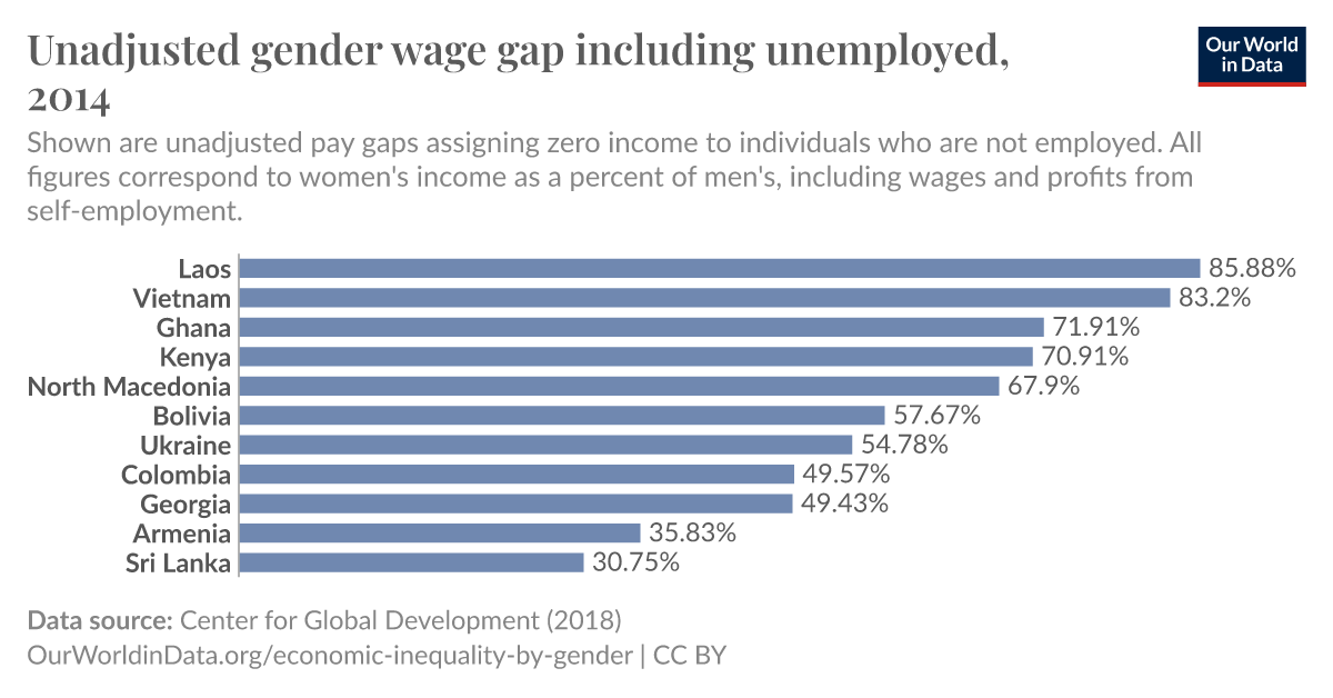 Unadjusted gender wage gap including unemployed - Our World in Data