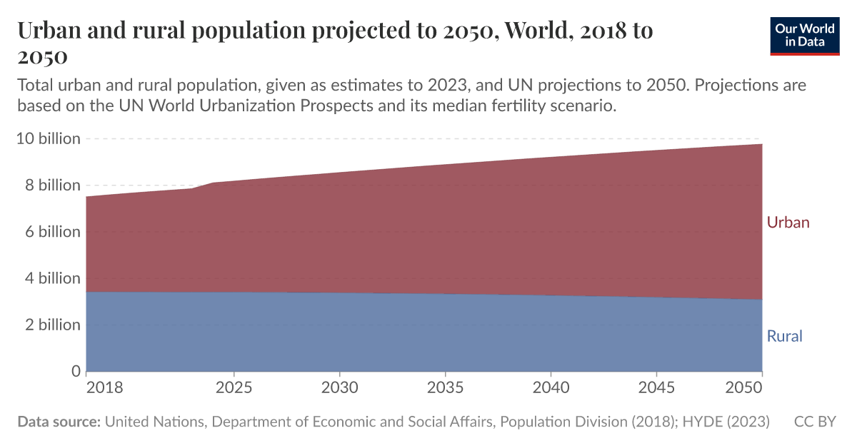 Urban And Rural Population Projected To 2050 Our World In Data