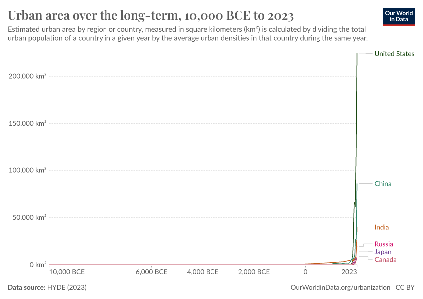 Urban Area Over The Long Term Our World In Data   Urban Area Long Term 