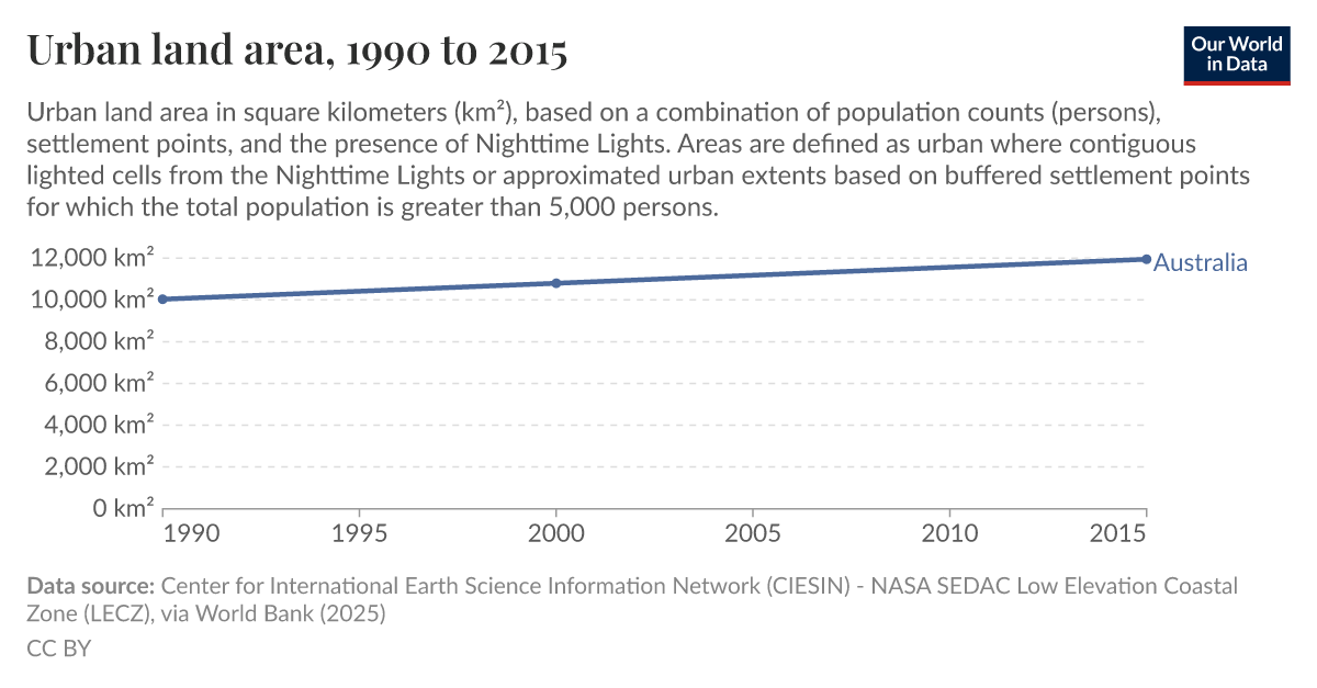 Urban land area Our World in Data