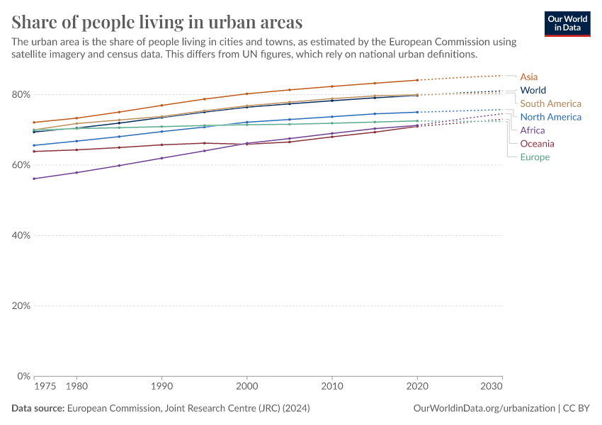 Share Of People Living In Urban Areas - Our World In Data