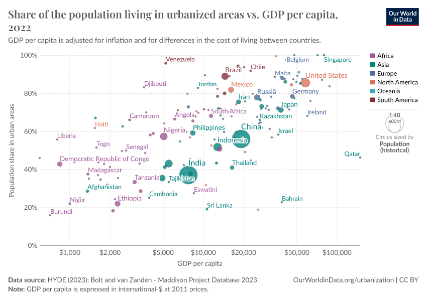 Urban Population Vs. GDP Per Capita - Our World In Data