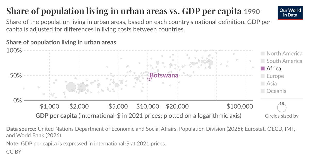 Urban population vs. GDP per capita - Our World in Data