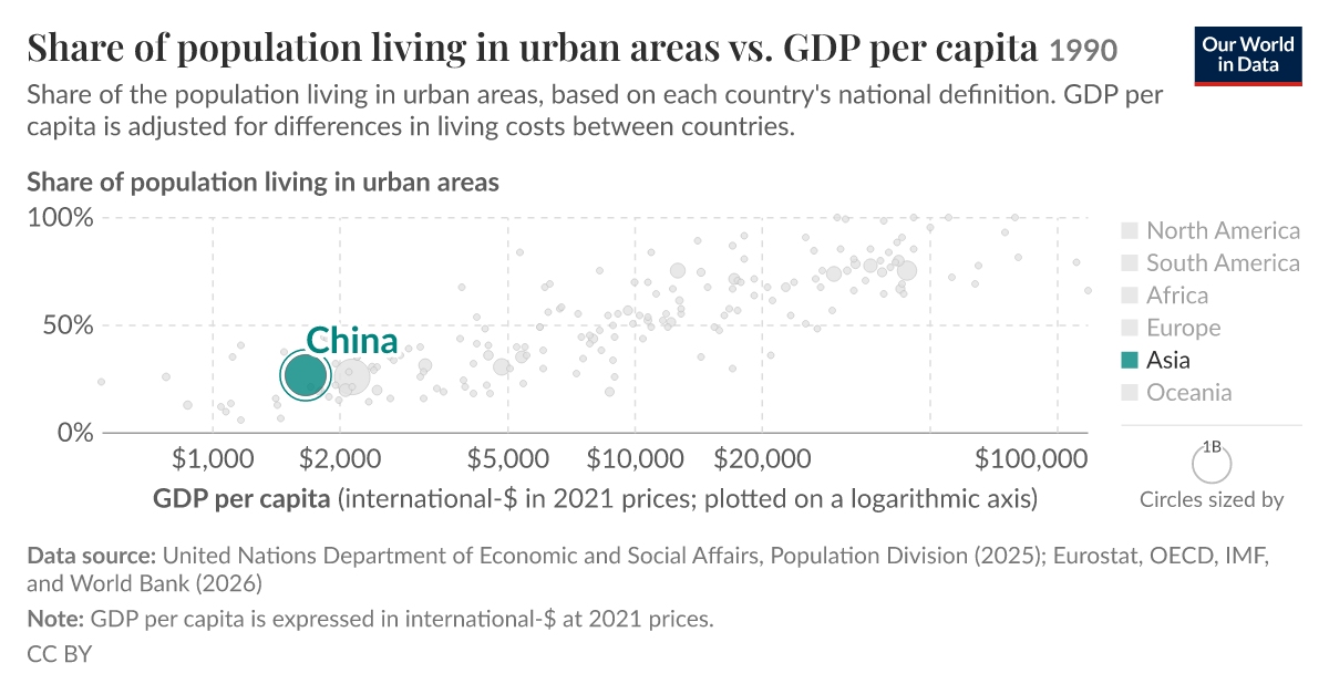 Urban population vs. GDP per capita - Our World in Data