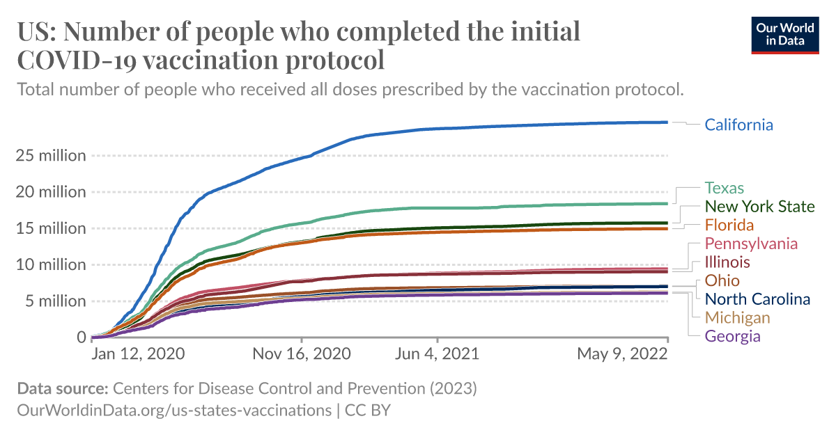 US: Number of people who completed the initial COVID-19