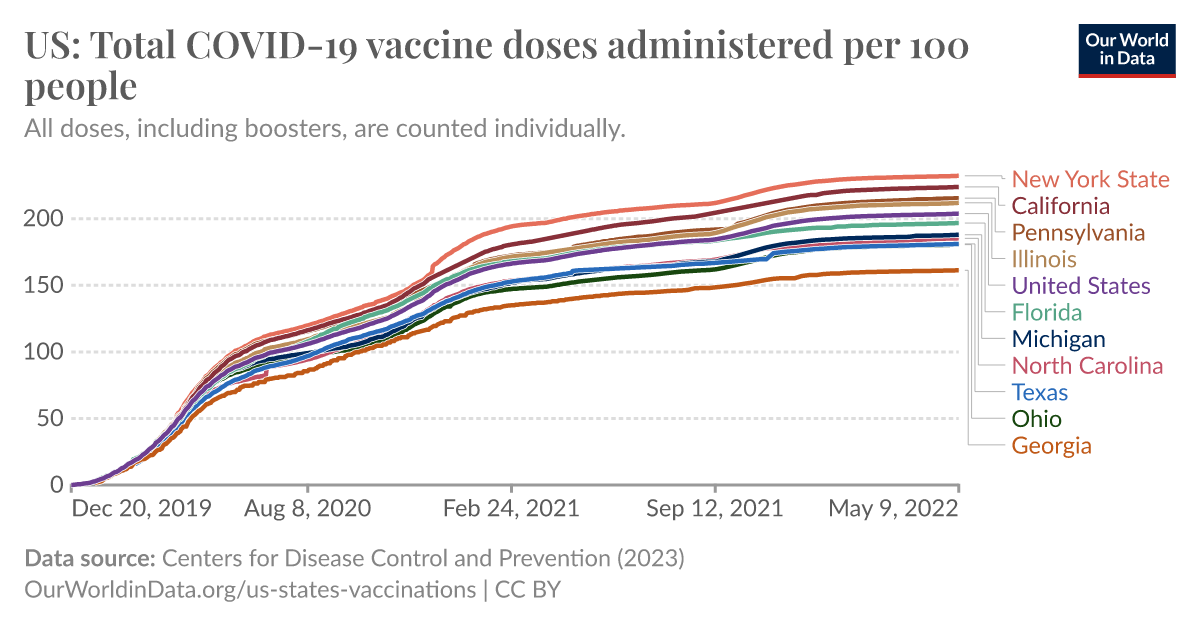 US: Total COVID-19 vaccine doses administered per 100 people - Our ...