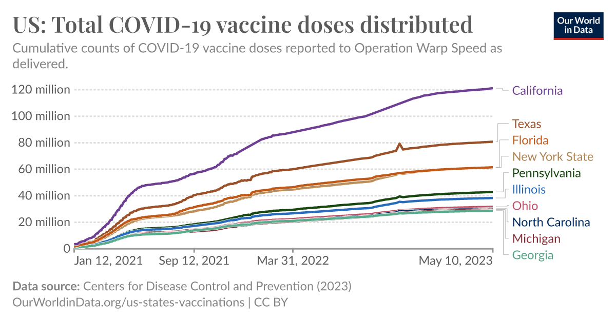 US: Total COVID-19 vaccine doses distributed - Our World in Data