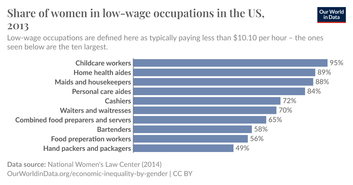 Share of women in low-wage occupations in the US - Our World in Data