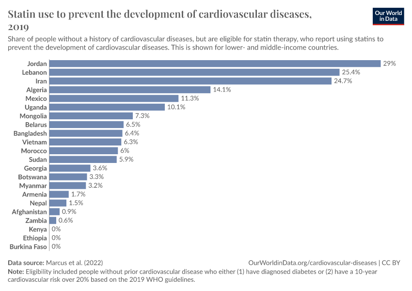 Statin Use To Prevent The Development Of Cardiovascular Diseases - Our ...