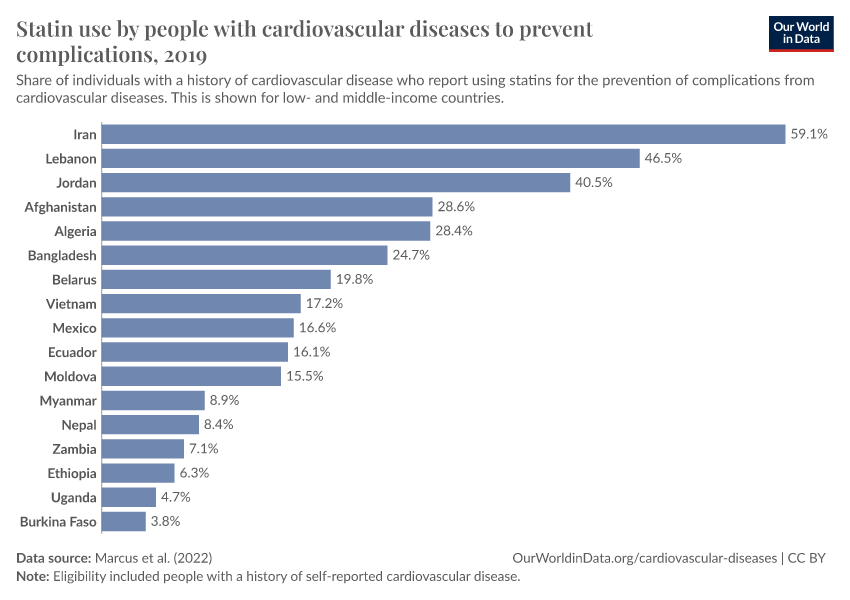 Use Of Statins For Secondary Prevention Of Cardiovascular Disease Our   Use Of Statins For Secondary Prevention Amongst Eligibible Individuals 