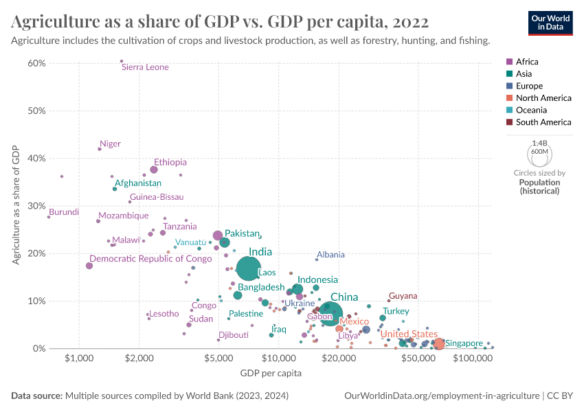 Agriculture As A Share Of GDP Vs. GDP Per Capita - Our World In Data