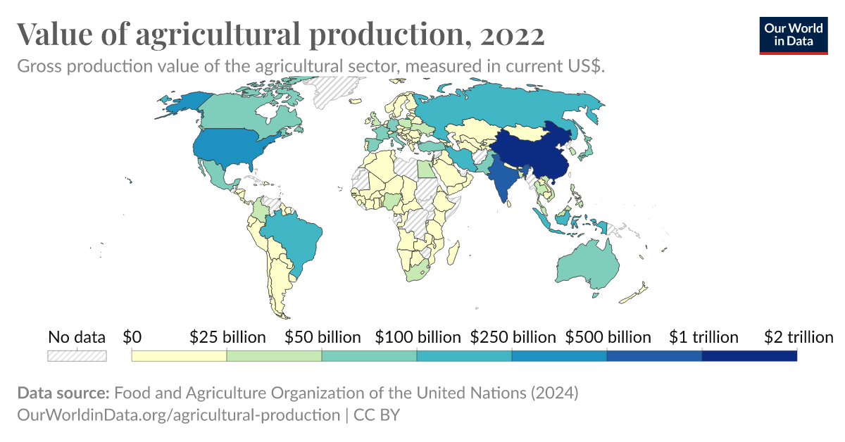 https://ourworldindata.org/grapher/thumbnail/value-of-agricultural-production.png?imType=og