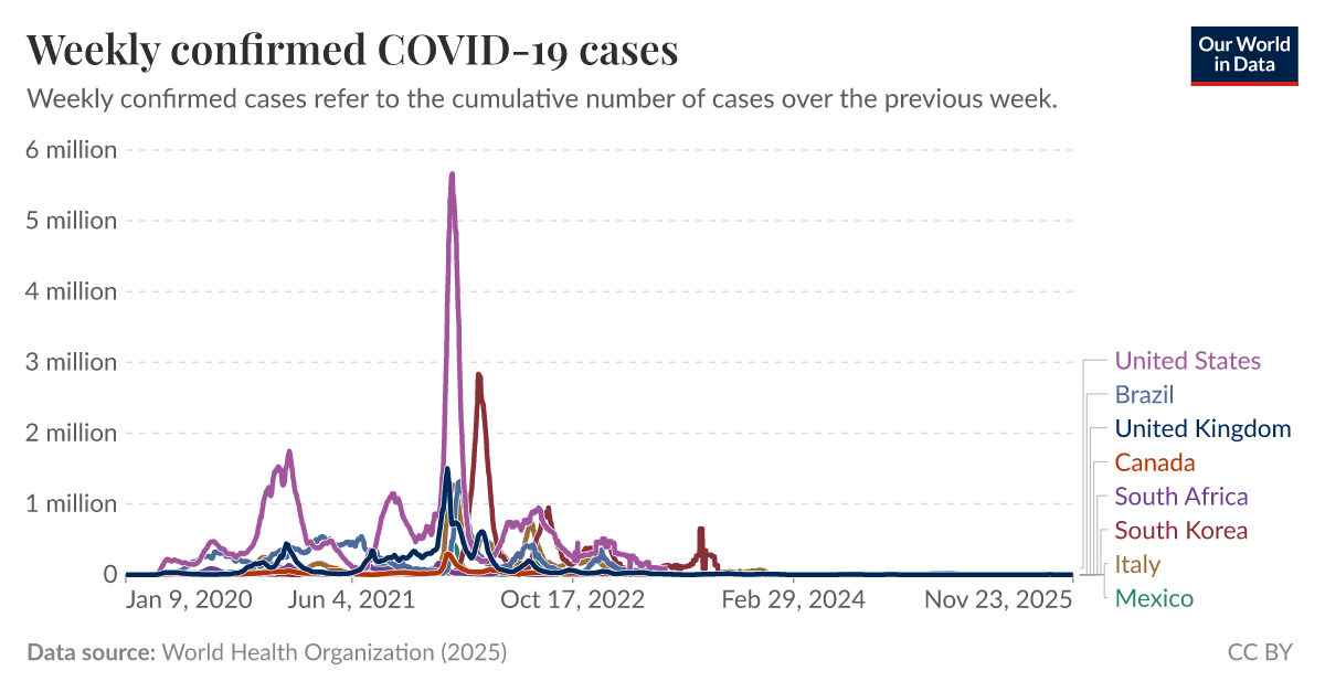 Weekly confirmed COVID19 cases Our World in Data