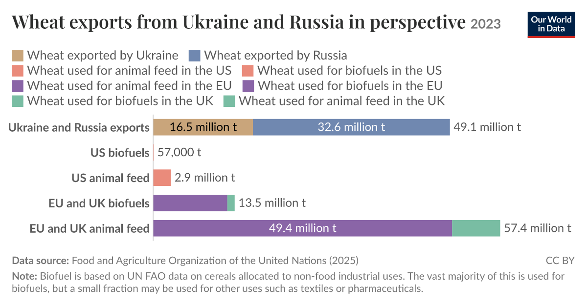 Wheat exports from Ukraine and Russia in perspective - Our World in Data