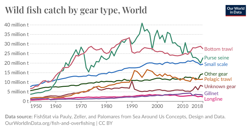 Wild fish catch by gear type - Our World in Data