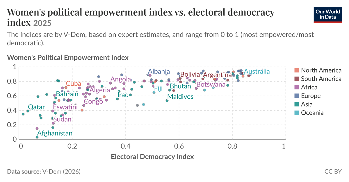 Women's political empowerment index vs. electoral democracy index - Our ...