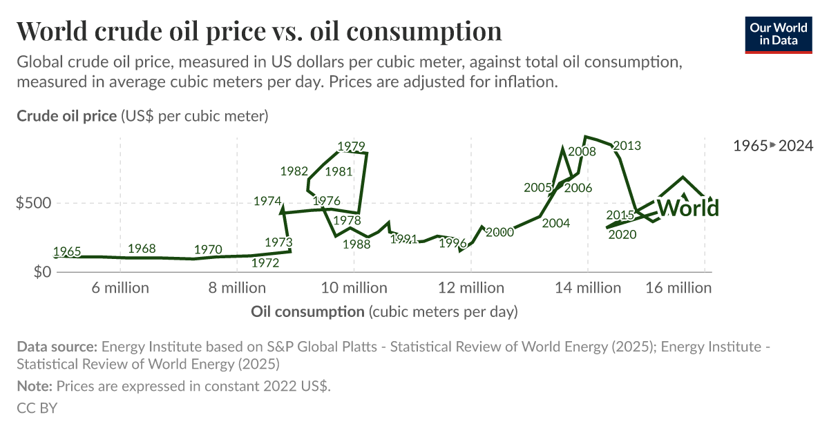 World crude oil price vs. oil consumption Our World in Data